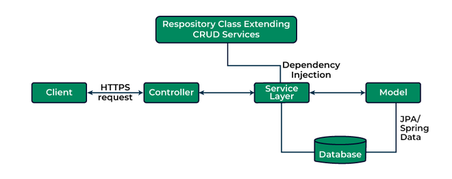 Architecture of spring hot sale boot application