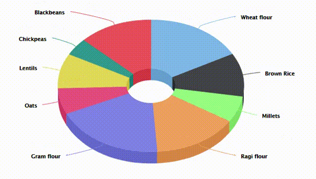 3ddonutchart