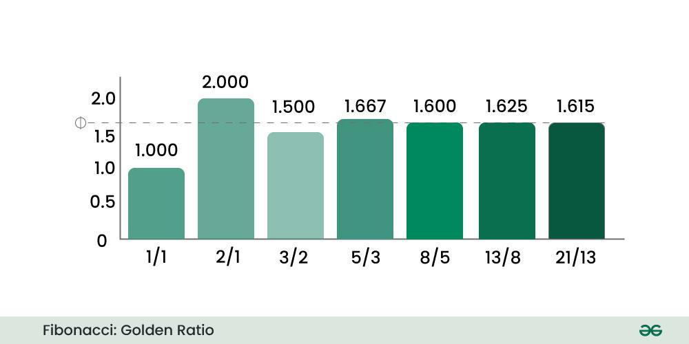 Fibonacci-Golden-Ratio