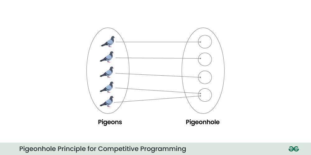 Pigeonhole-Principle-for-Competitive-Programming