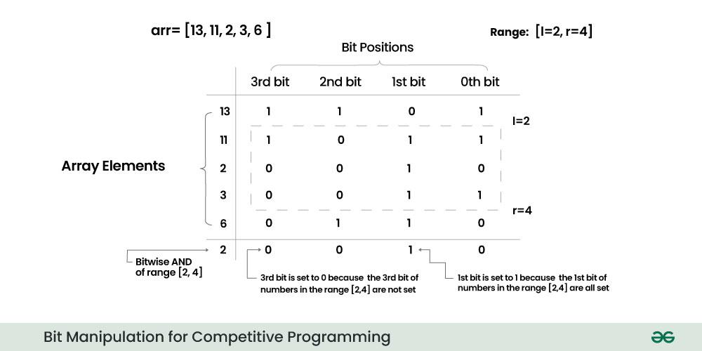 Bit-Manipulation-for-Competitive-Programming