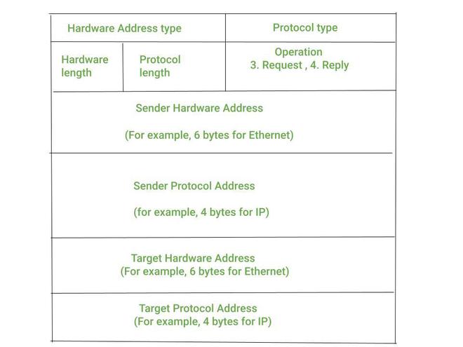 RARP-address-protocol-format