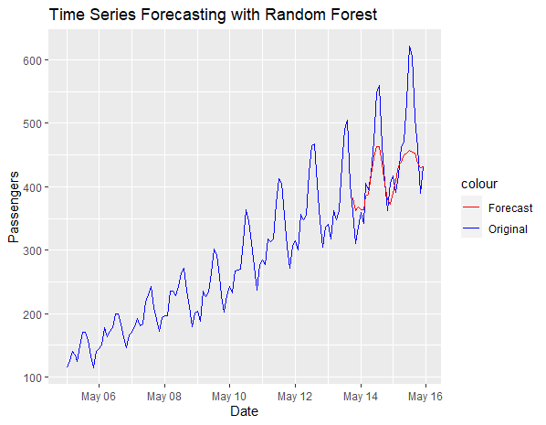 Time Series Forecasting using Random FOrest -Geeksforgeeks