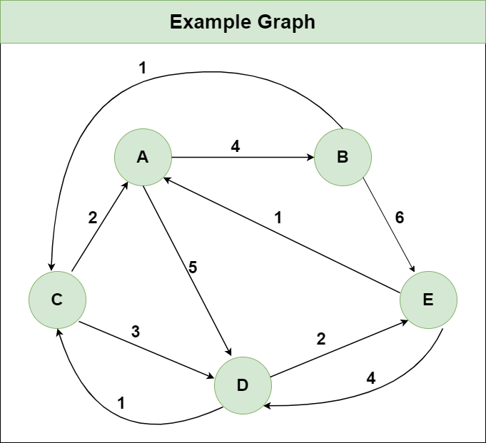 Floyd Warshall’s Algorithm