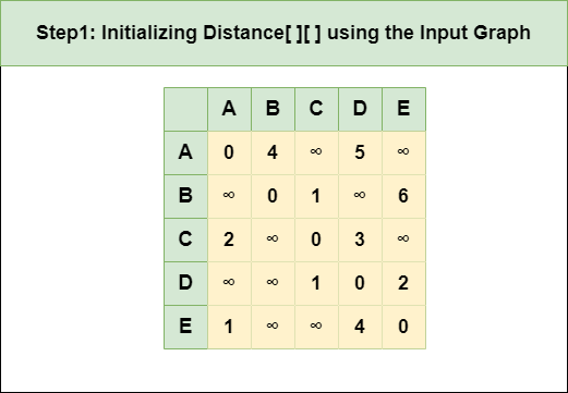 Floyd Warshall’s Algorithm_Step_1