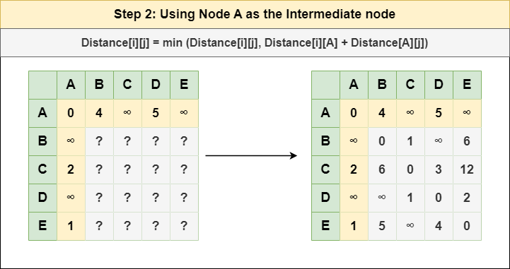 Floyd Warshall’s Algorithm_Step_2