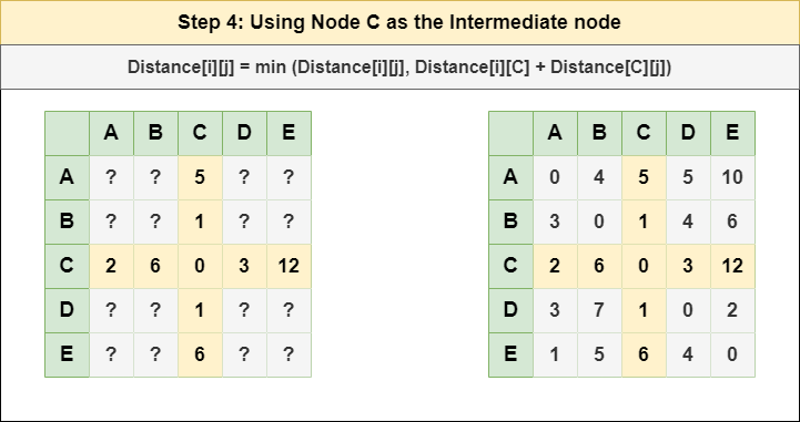 Floyd Warshall’s Algorithm_Step_4