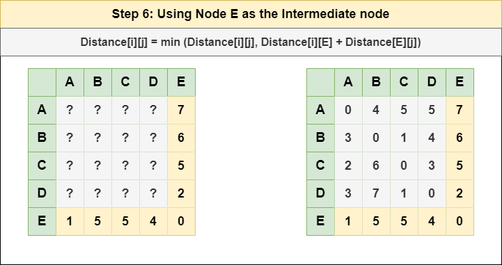 Floyd Warshall’s Algorithm_Step_6
