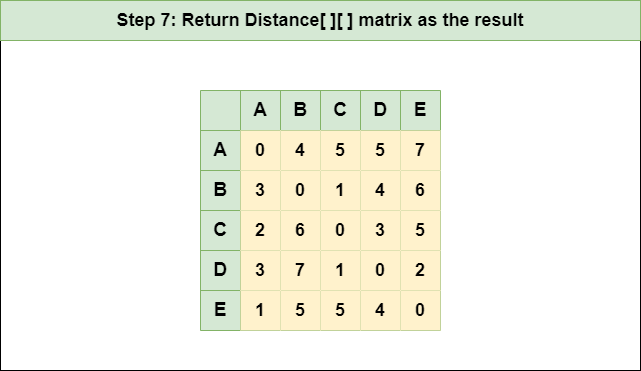 Floyd Warshall’s Algorithm_Step_7