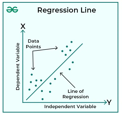 Regression Line | Definition, Examples & Types | Statistics