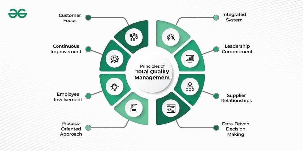 What Is Total Quality Management TQM And Just In Time JIT KANBAN   Principles Of Total Quality Management 