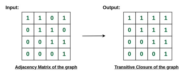POTD Solutions | 17 Oct’ 23 | Transitive Closure of a Graph - GeeksforGeeks