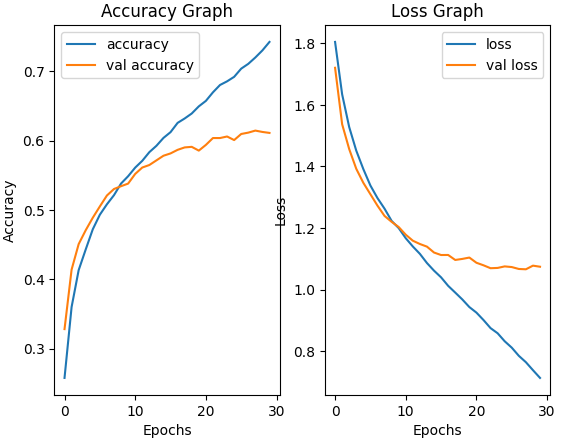 Epoch vs Loss & Accuracy -Geeksforgeeks