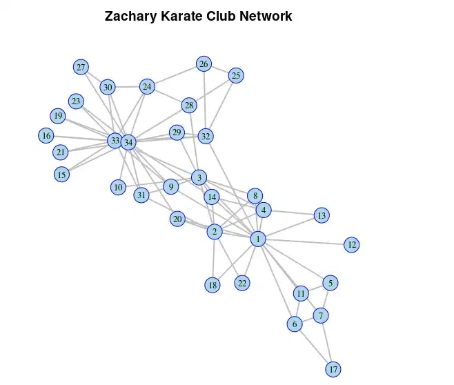 Zachary Karate Club Network-Geeksforgeeks