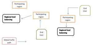 Load Balancing in Google Cloud Platform - GeeksforGeeks