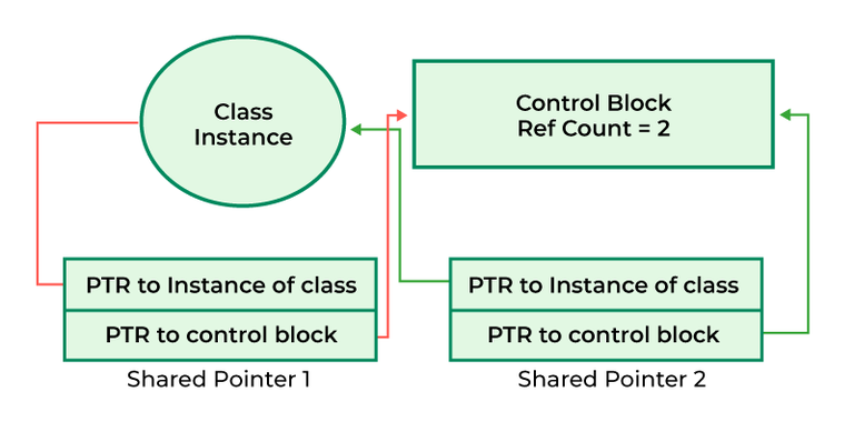 shared_ptr in C++ - GeeksforGeeks