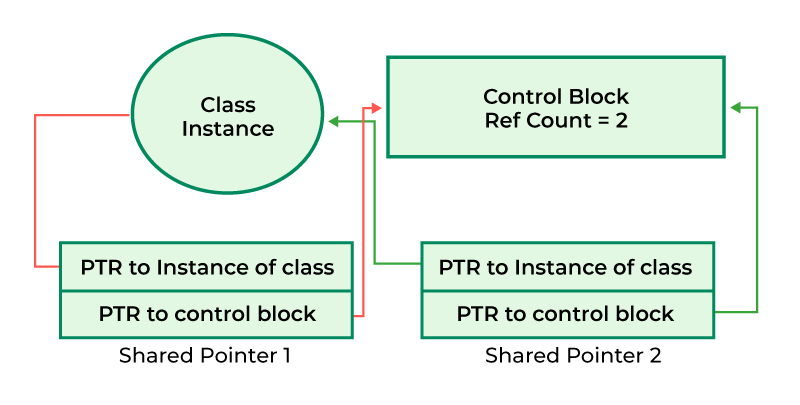 shared_ptr-in-CPP