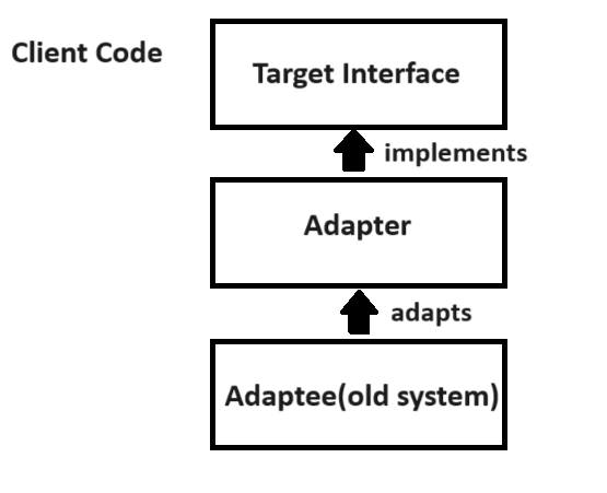 Adapter Method  JavaScript Design Patterns - GeeksforGeeks