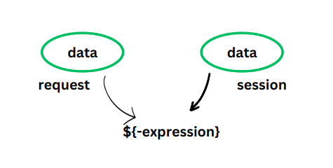 flow of Expression Language