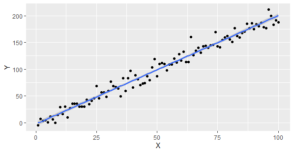 Linear Regression Assumptions and Diagnostics using R - GeeksforGeeks