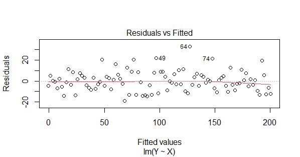 Residuals vs Fitted -Geeksforgeeks