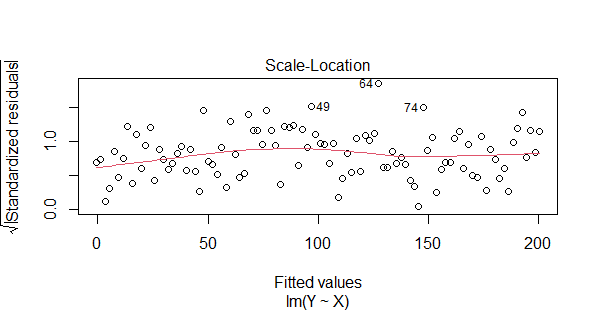 Linear Regression Assumptions and Diagnostics using R - GeeksforGeeks