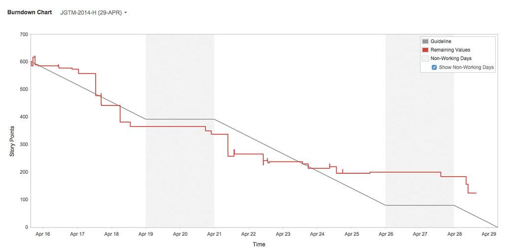 Sprint report