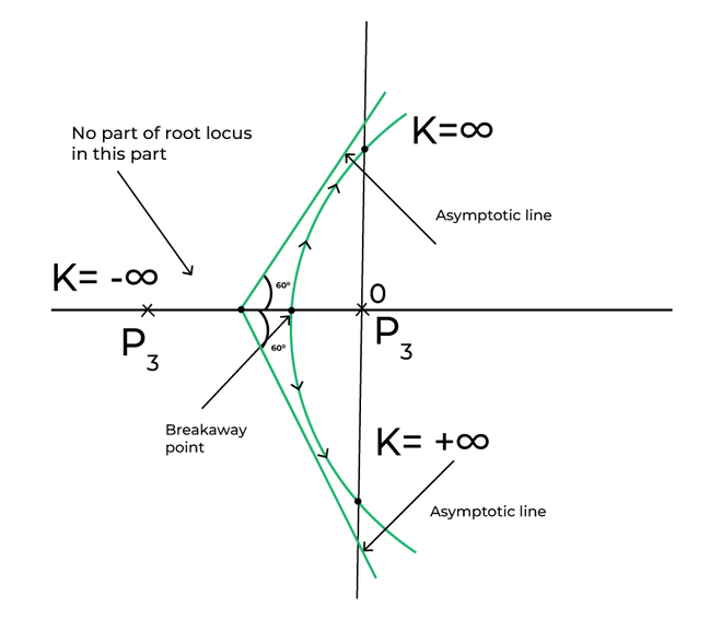 ROOT LOCUS