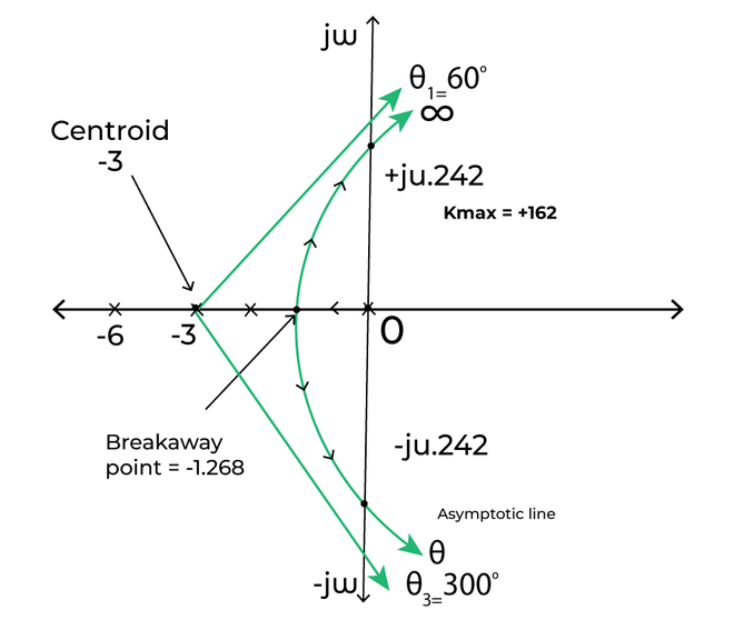 Construction-of-root-locus