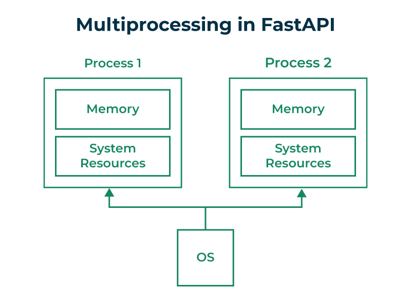 Multiprocessing-in-FastAPI