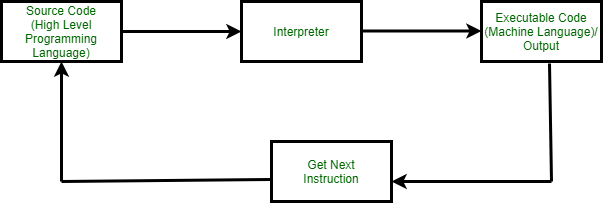 interpreter