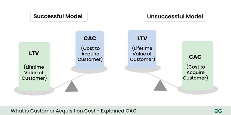 What is Customer Acquisition Cost (CAC)