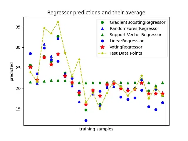 Voting Regressor-Geeksforgeeks