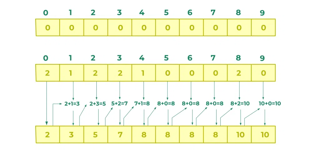 count array in pass 1