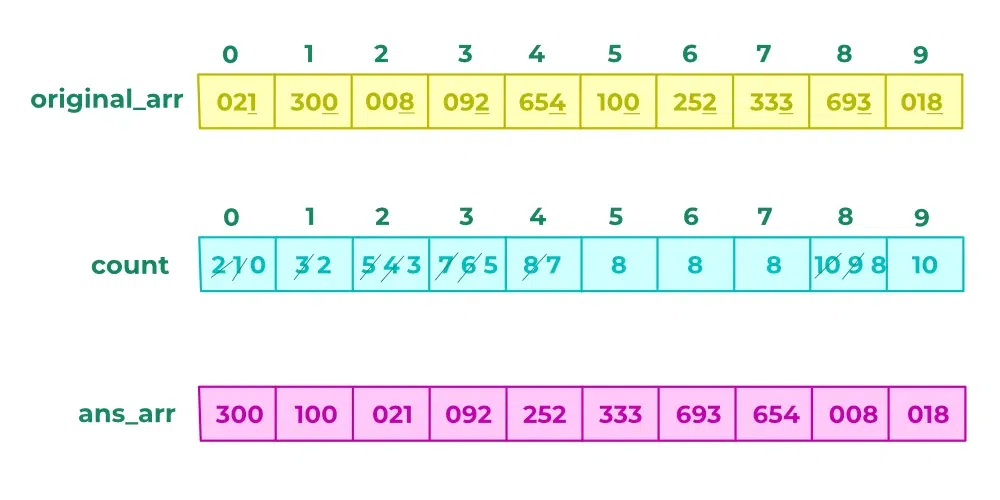 Array after radix sort pass 1