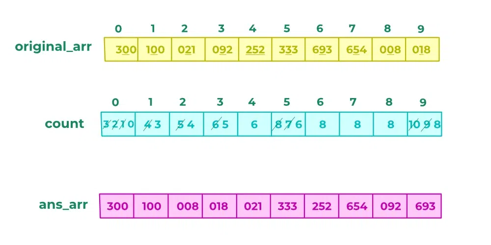 Array after Radix Sort Pass 2