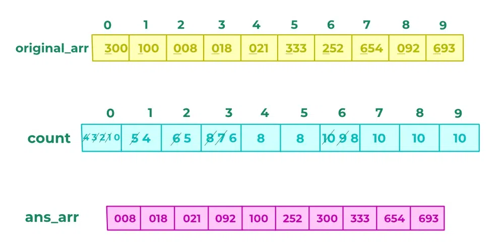 array in final radix sort pass