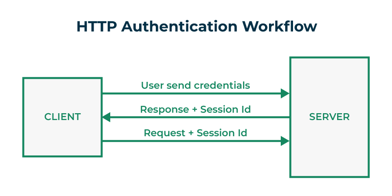 HTTP-Authentication-Workflow