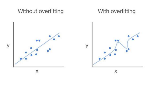 Over-fitting vs Under-fitting in Machine Learning - datajango