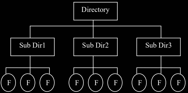 two-level-directory