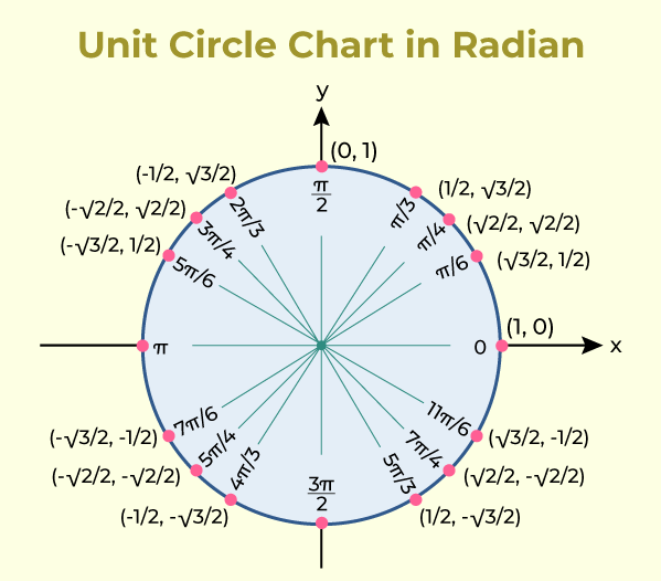 Radian Measure - GeeksforGeeks