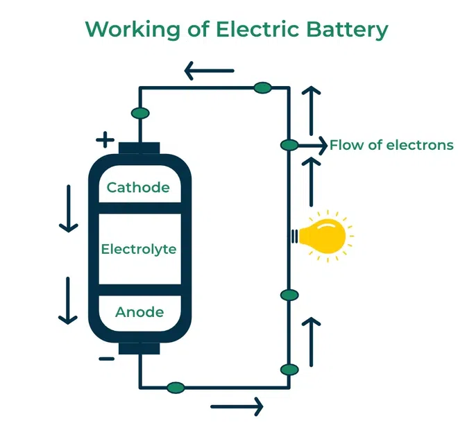 working-of-battery