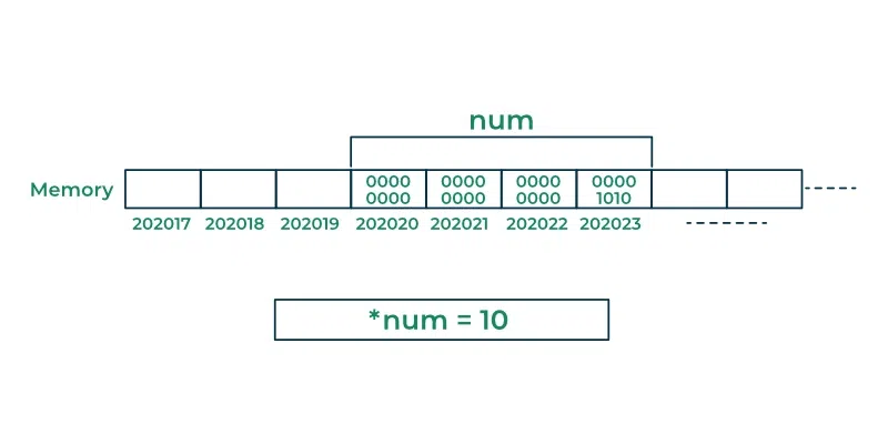 dereferencing pointer in c