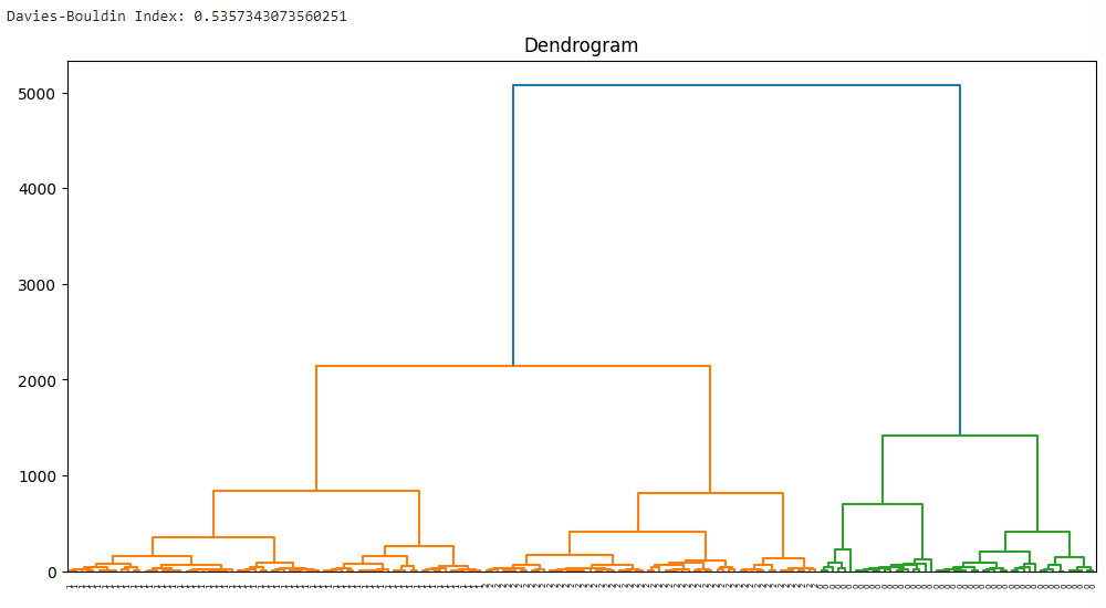 Dendogram -Geeksforgeeks