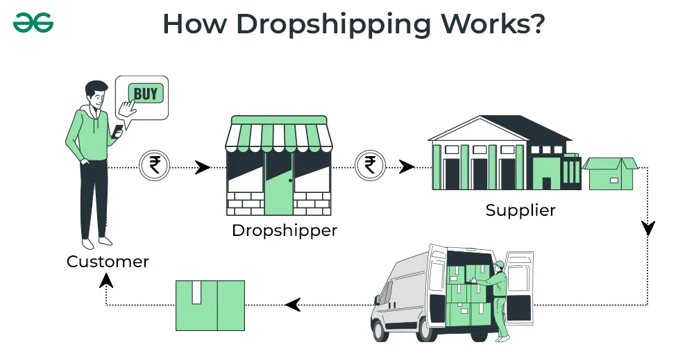 How To Start  To  Dropshipping In 8 Steps?