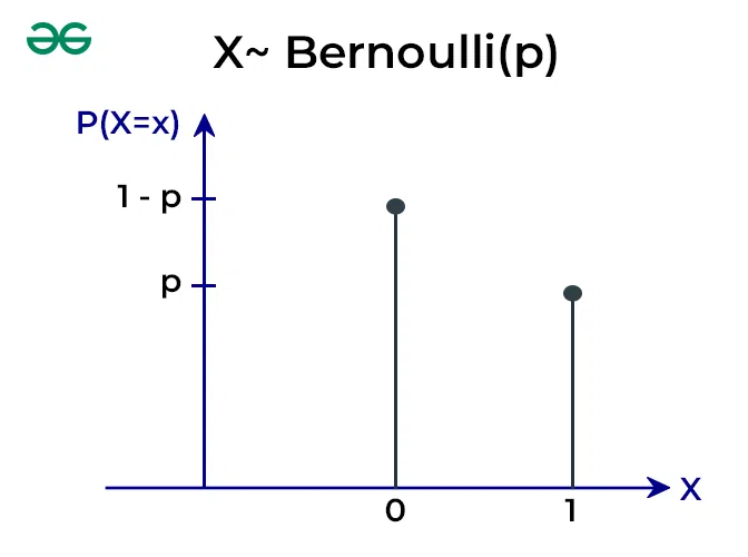 Bernoulli Distribution