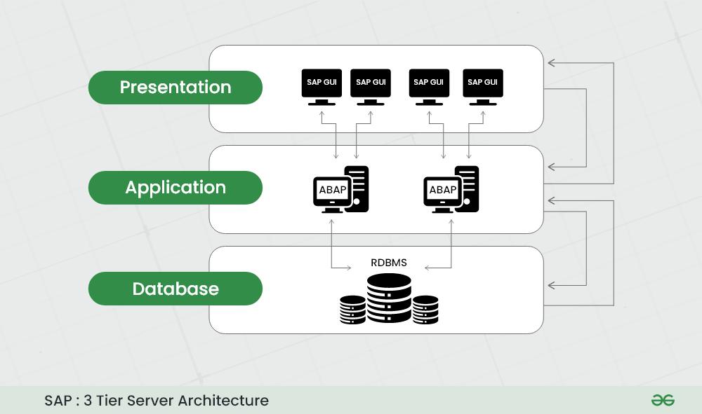 SAP R 3 Architecture GeeksforGeeks SAP R 3 Architecture GeeksforGeeks