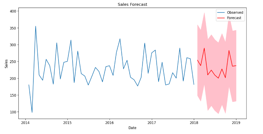 Forecasting -Geeksforgeeks