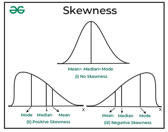 Skewness and amplitude distribution curve: (a) Negative R sk , and (b)