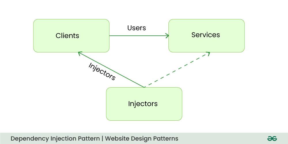 dependency-Injection-Pattern--Website-Design-Patterns